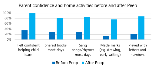 Before and after Hackney's Peep groups
